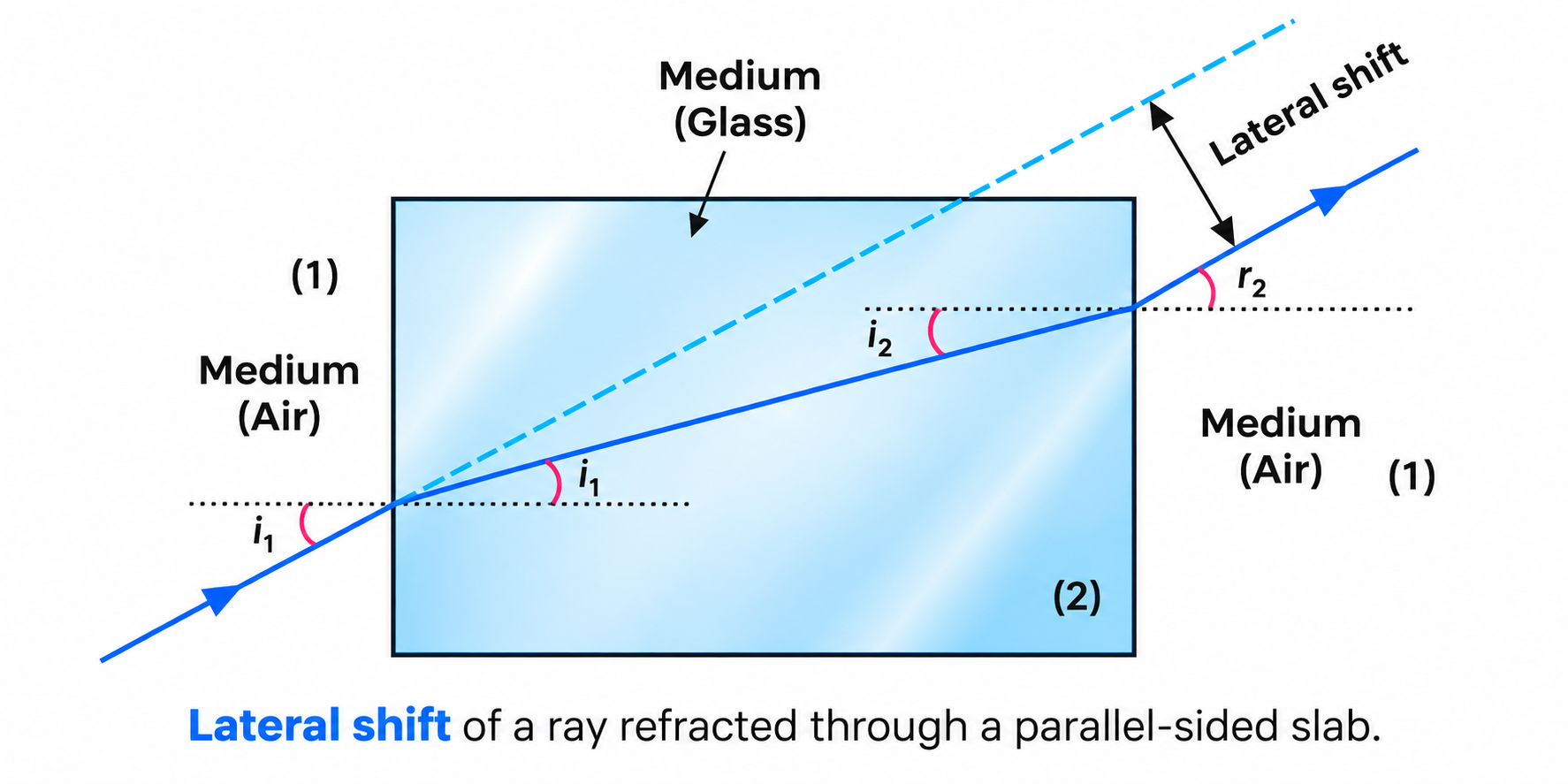 Figure 9.9: Lateral shift of a ray refracted through a parallel-sided slab.